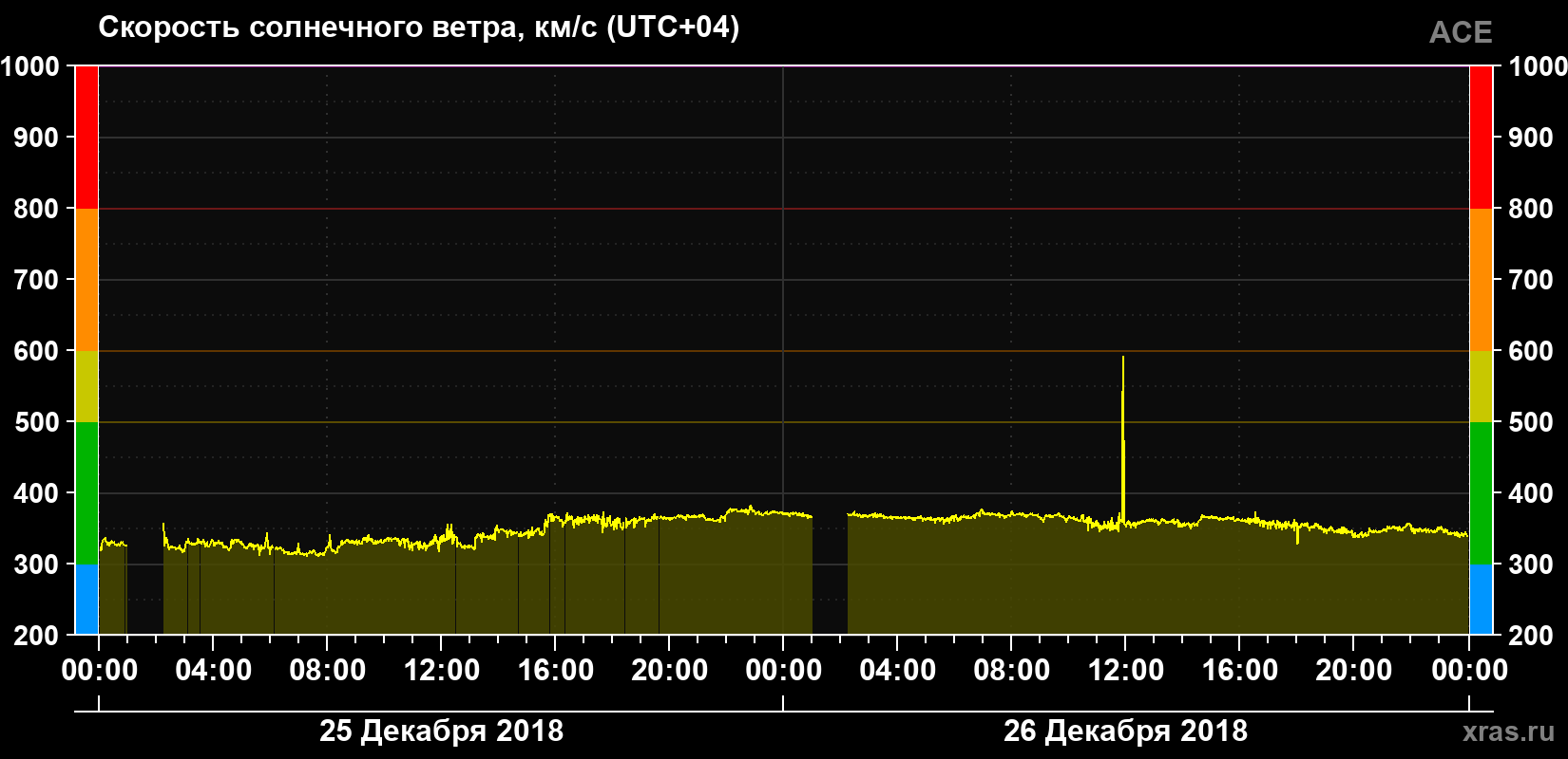 Скорость солнечного ветра
