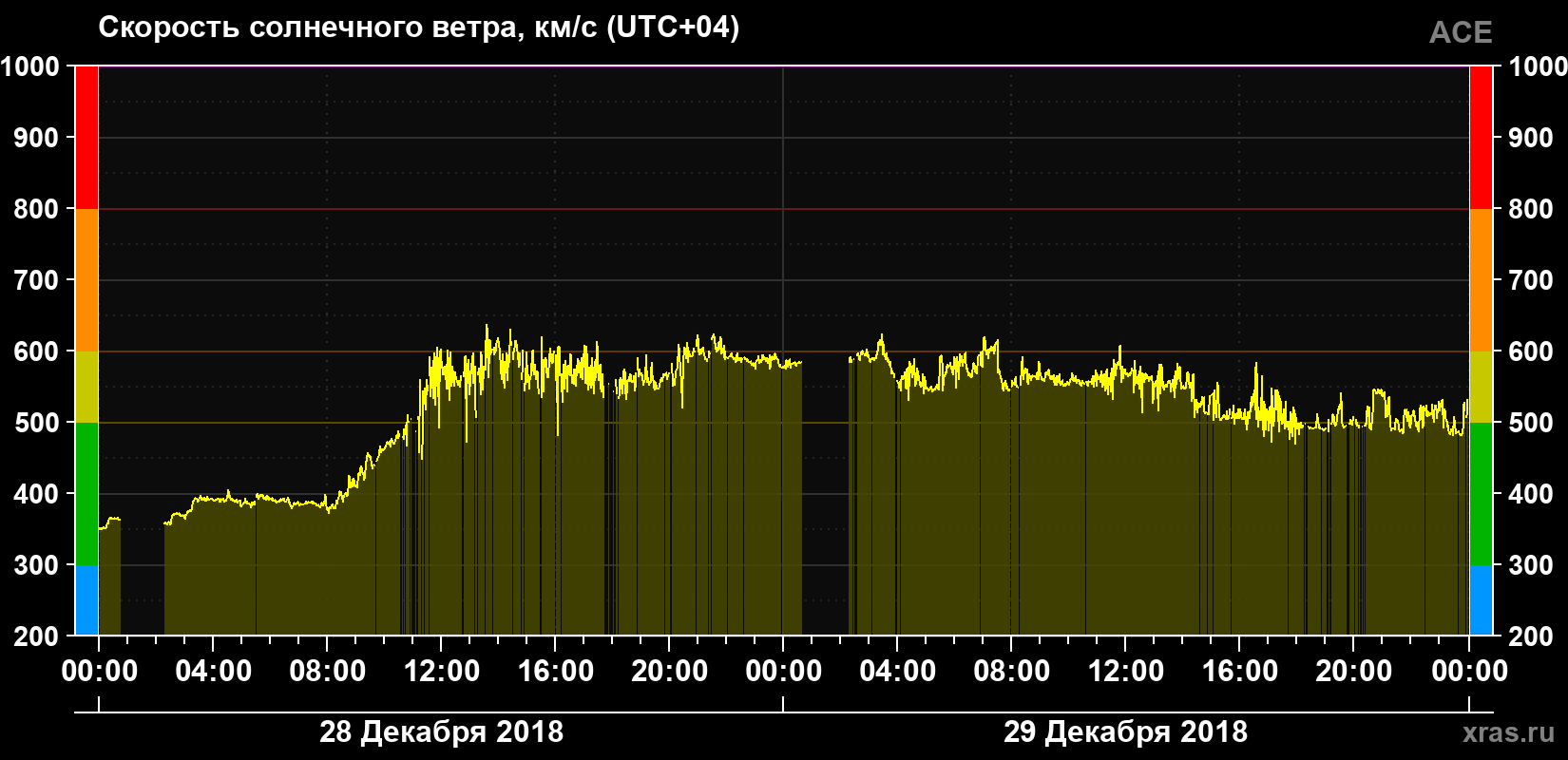 Скорость солнечного ветра
