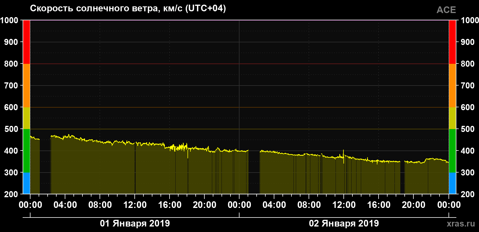 Скорость солнечного ветра