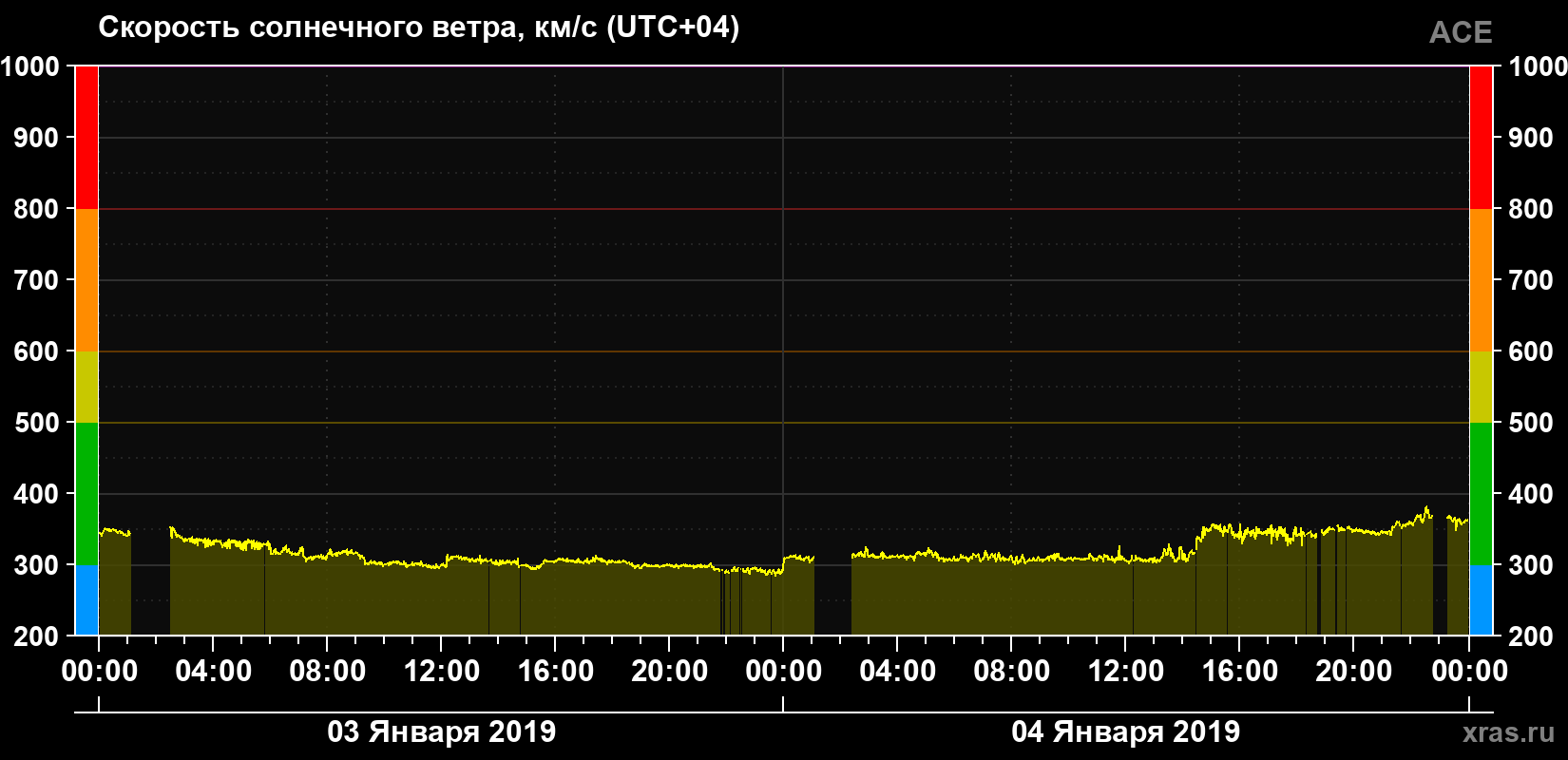 Скорость солнечного ветра
