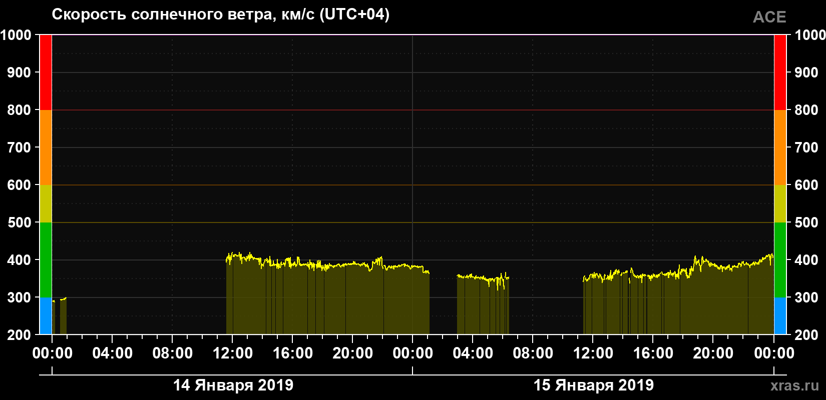 Скорость солнечного ветра