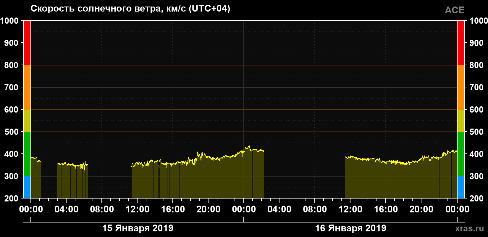 Скорость солнечного ветра