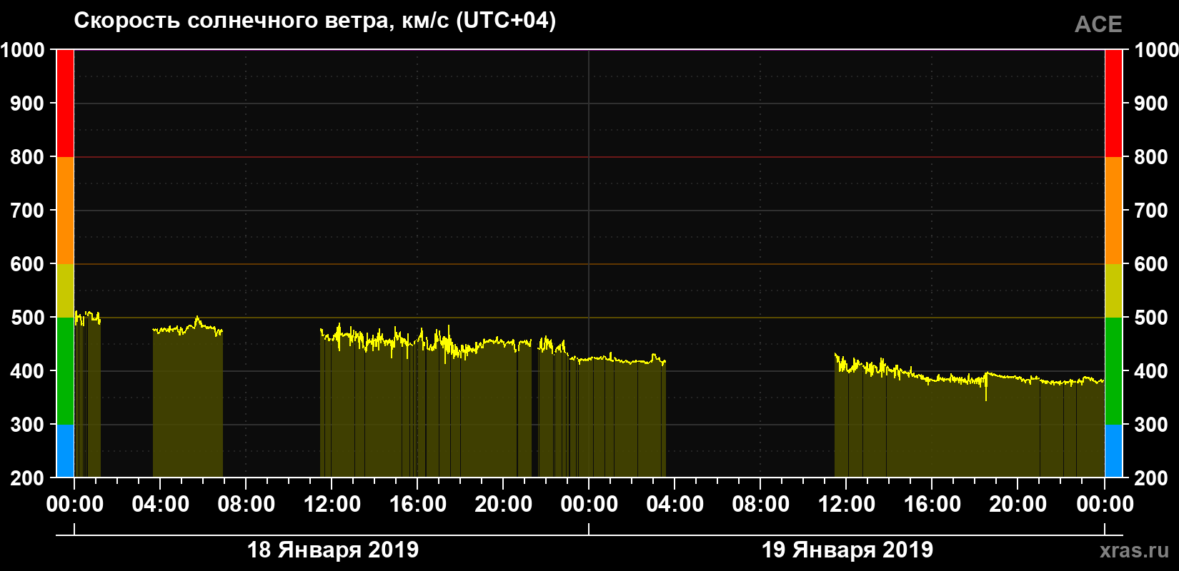 Скорость солнечного ветра