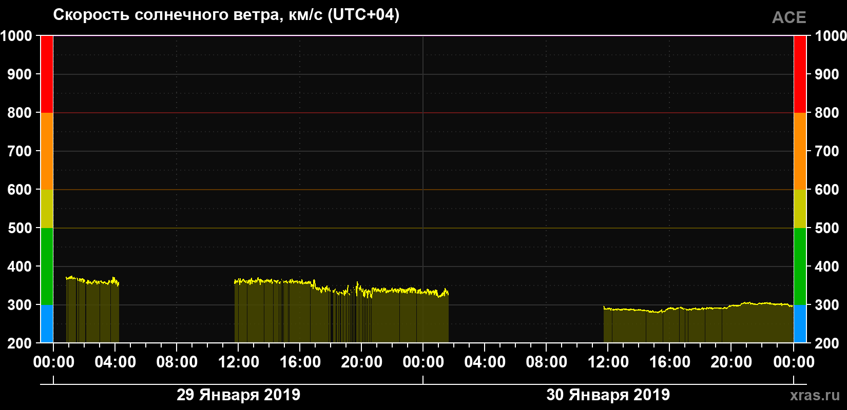 Скорость солнечного ветра