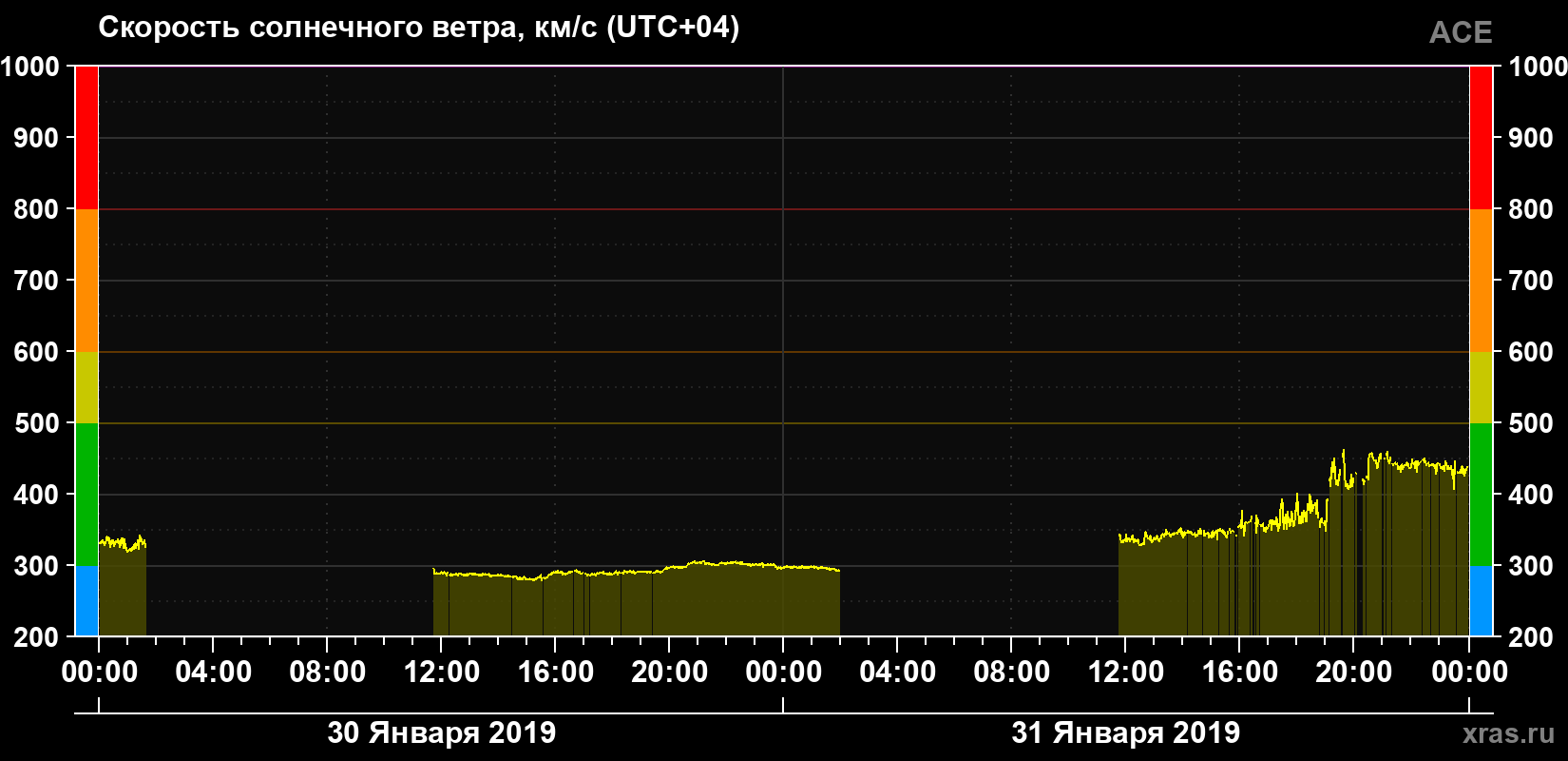 Скорость солнечного ветра