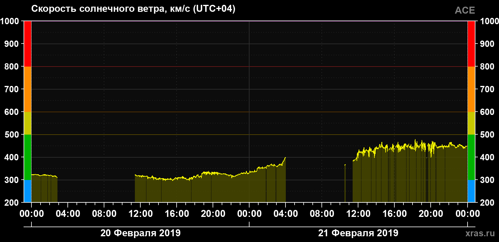 Скорость солнечного ветра