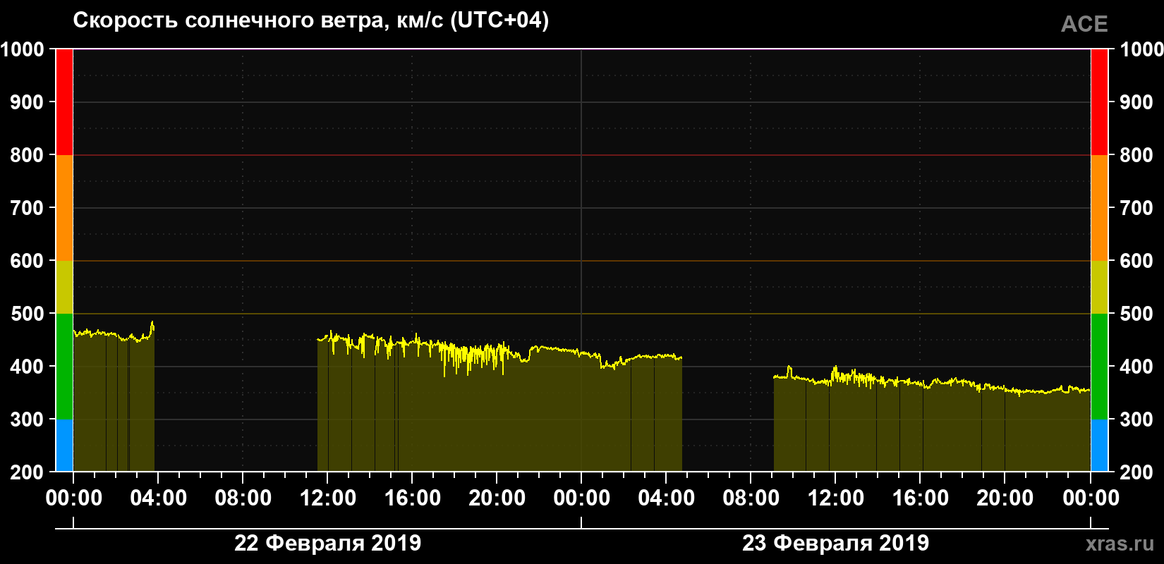Скорость солнечного ветра