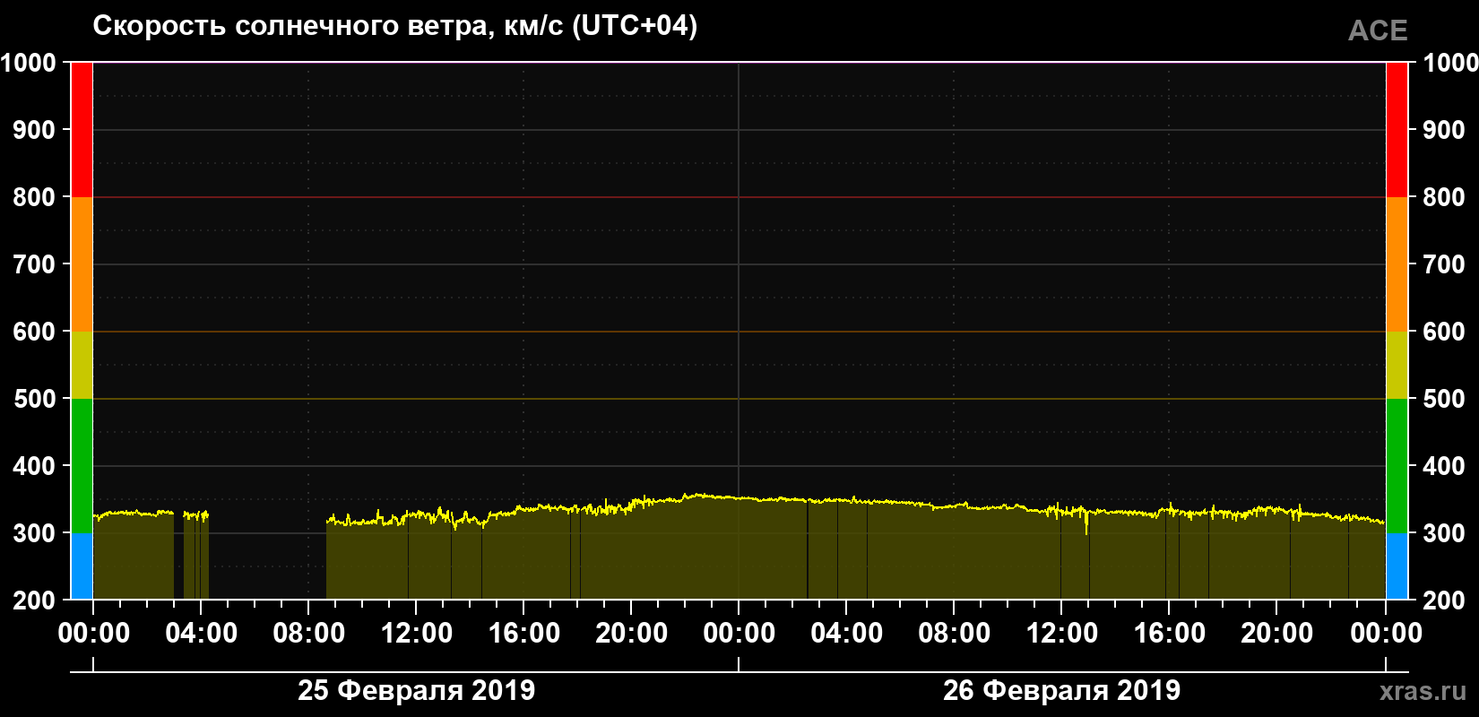 Скорость солнечного ветра