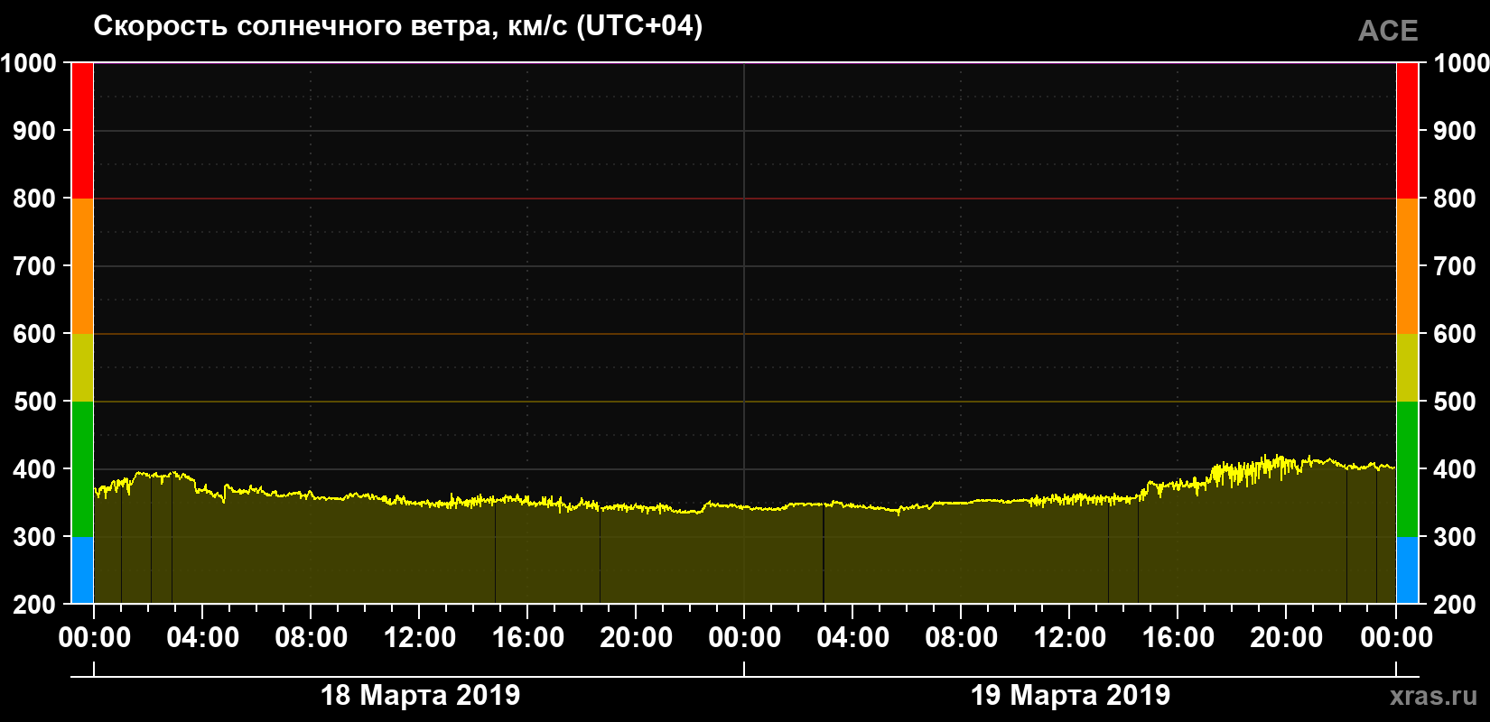 Скорость солнечного ветра