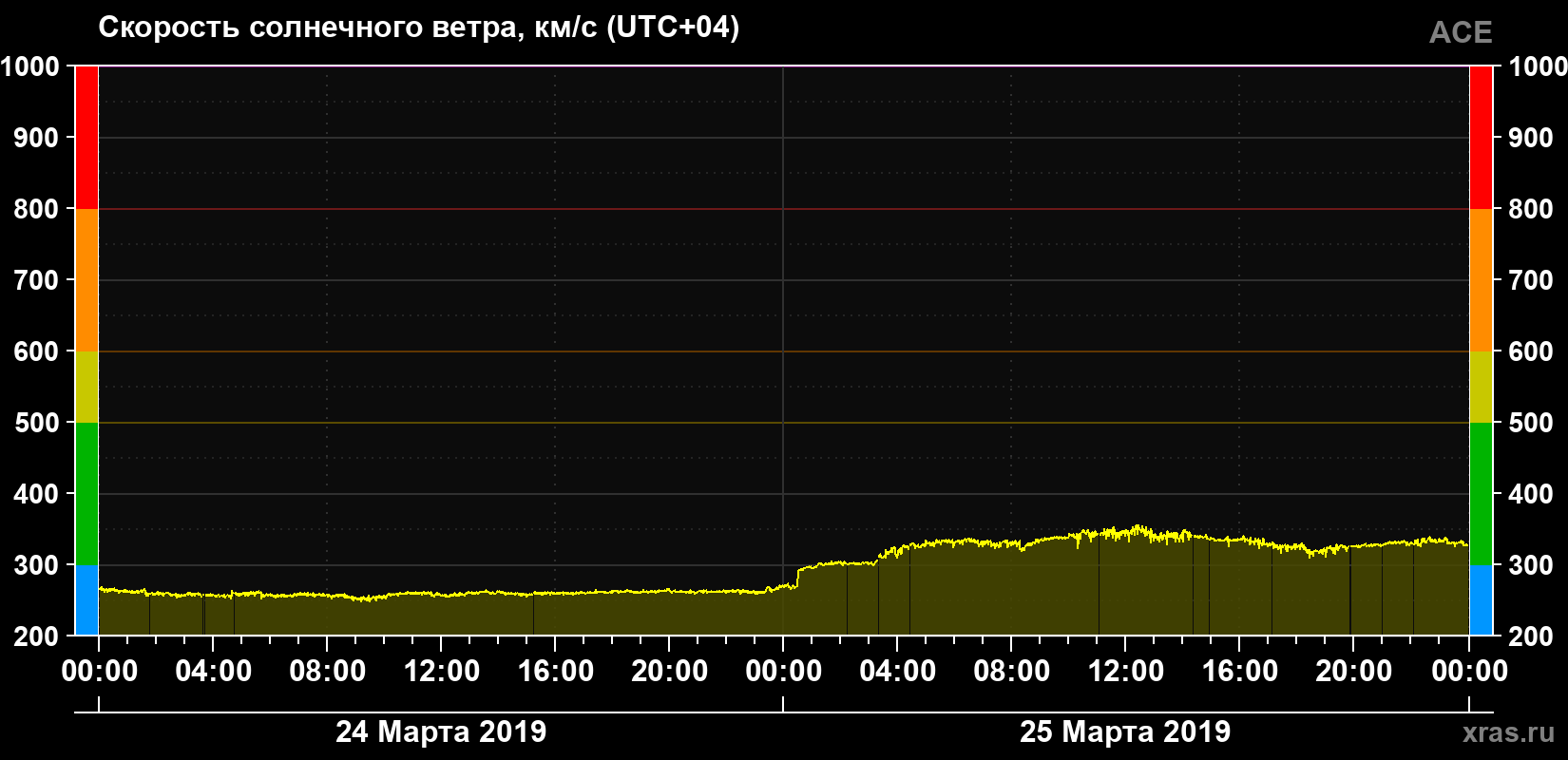 Скорость солнечного ветра