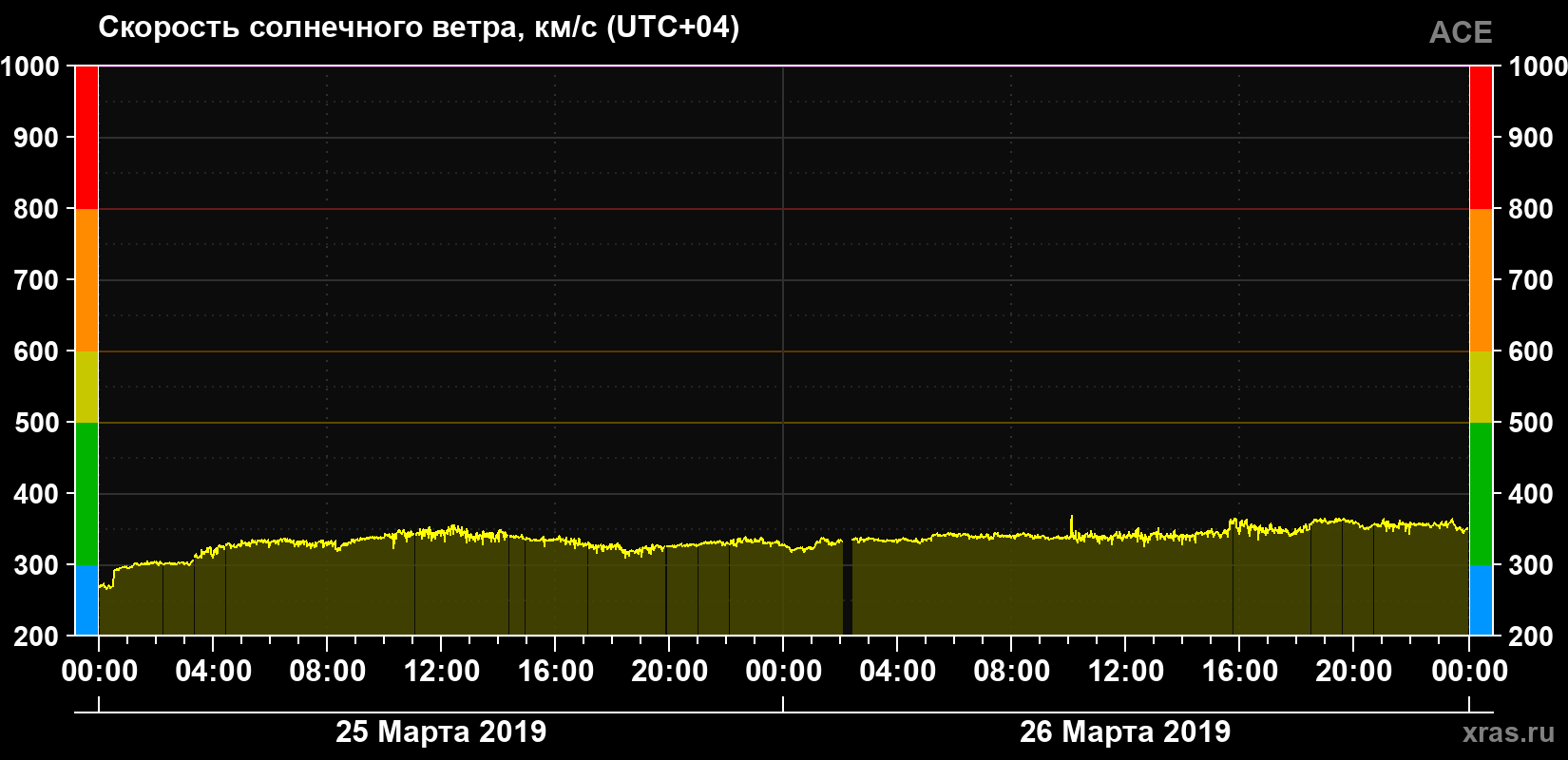 Скорость солнечного ветра