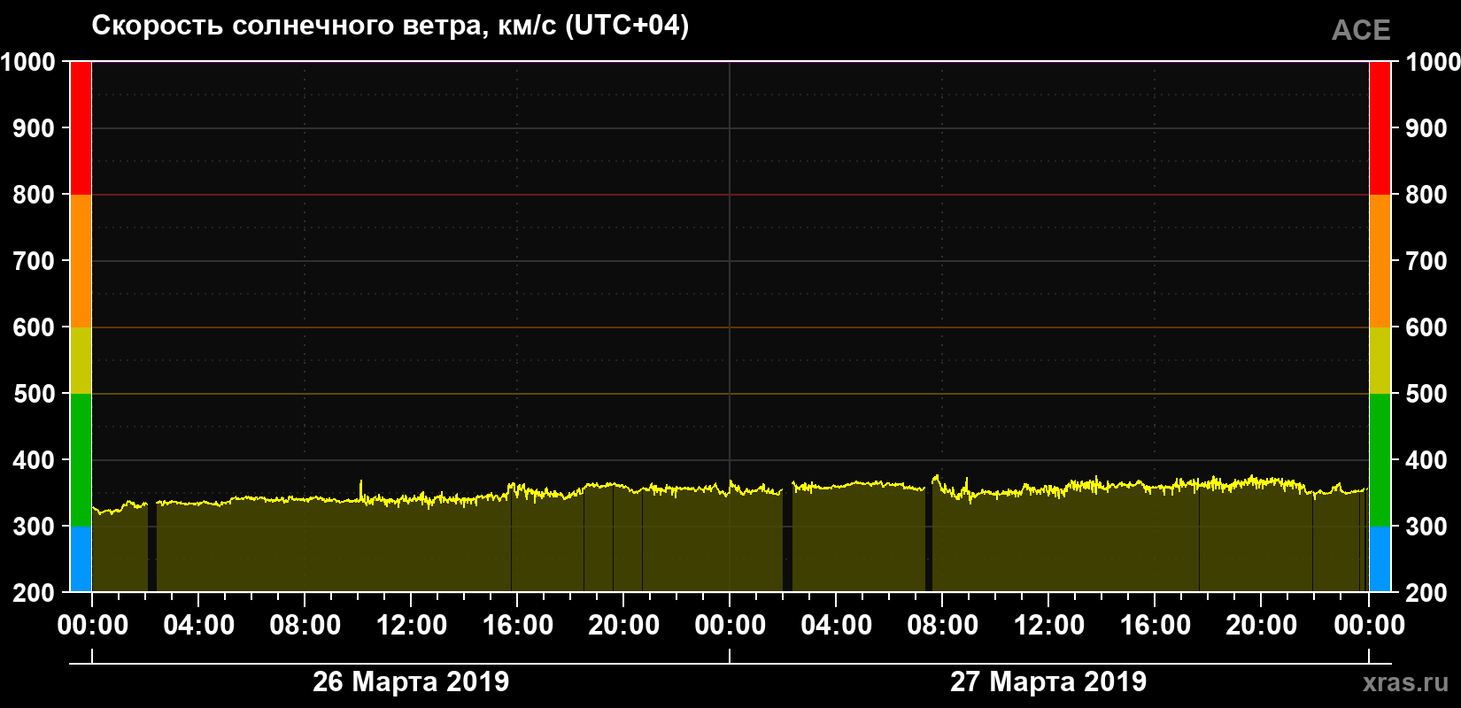 Скорость солнечного ветра