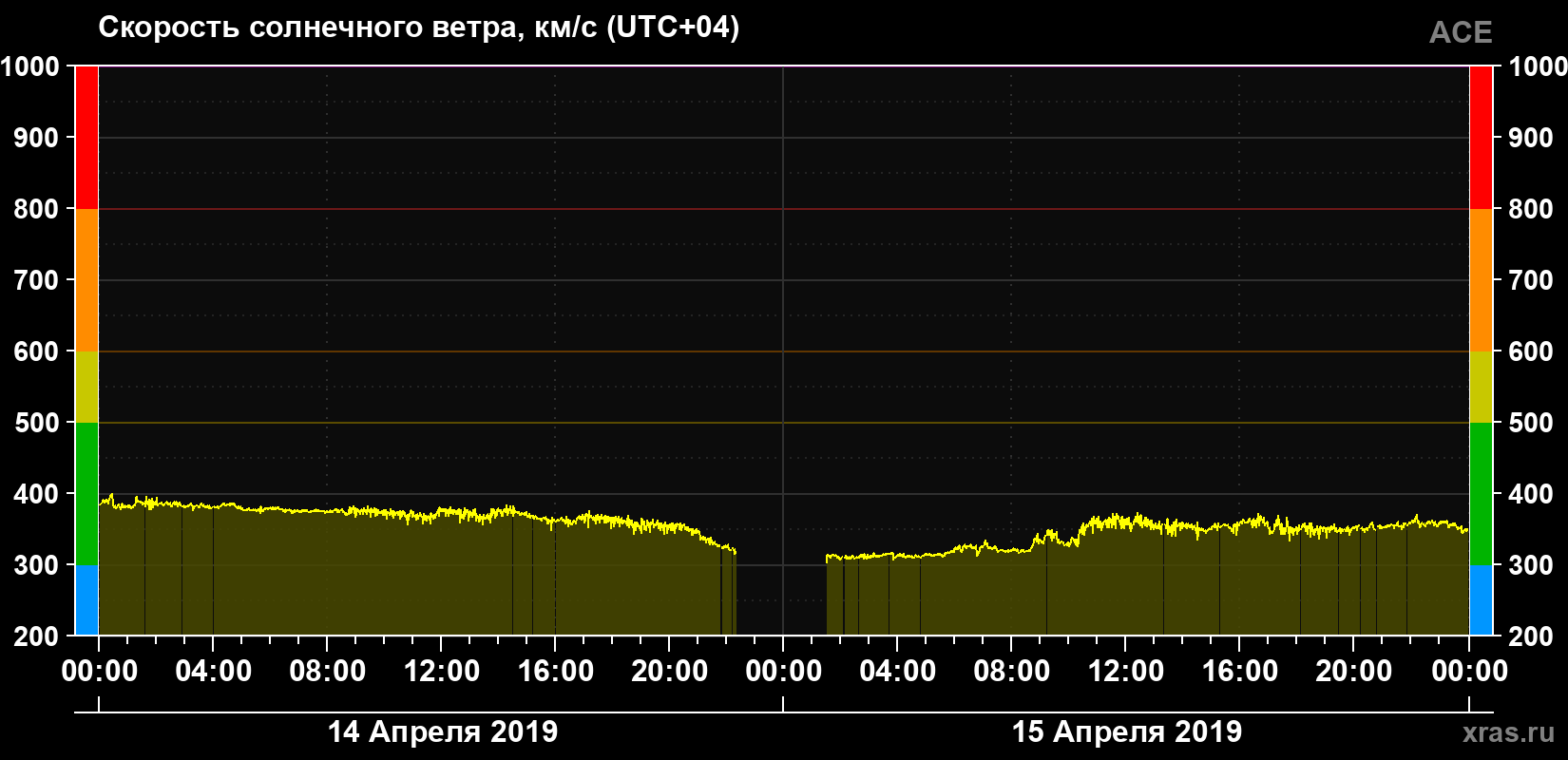 Скорость солнечного ветра