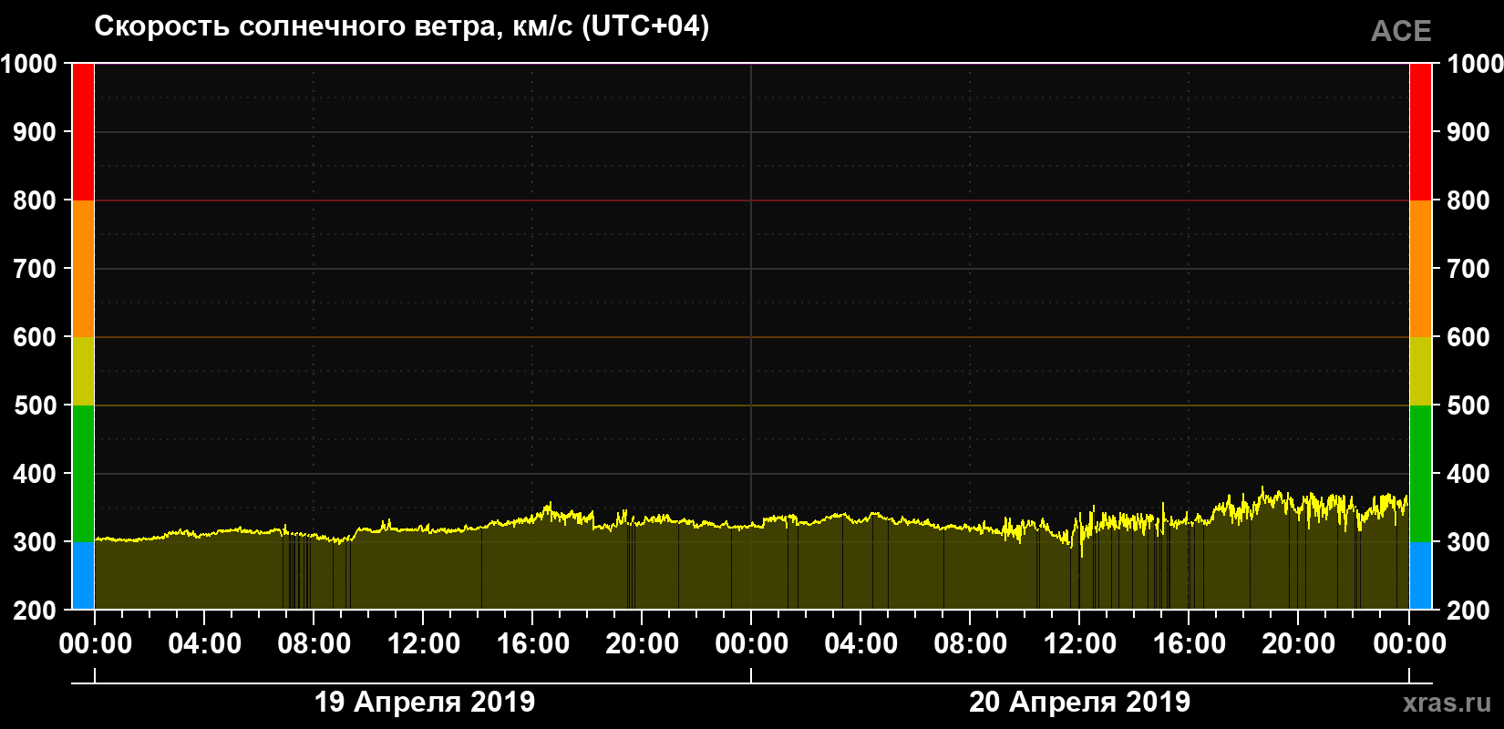 Скорость солнечного ветра