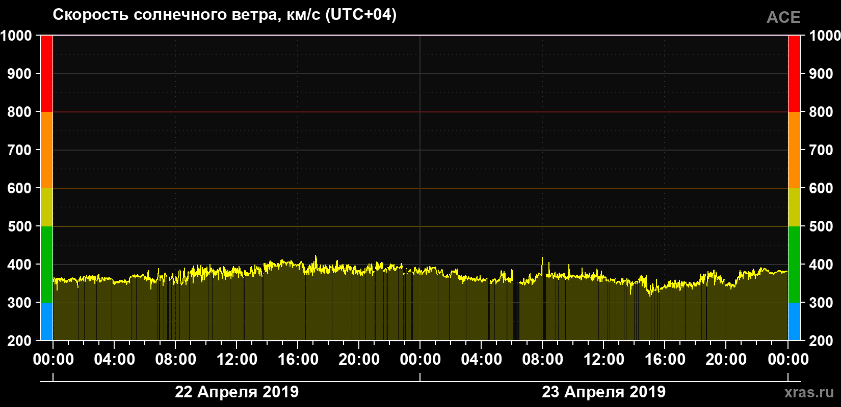 Скорость солнечного ветра