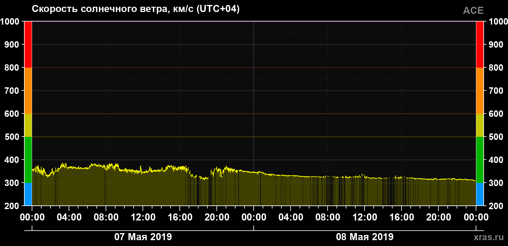 Скорость солнечного ветра