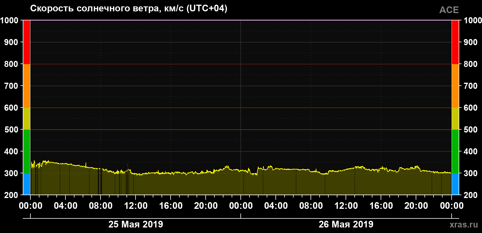 Скорость солнечного ветра