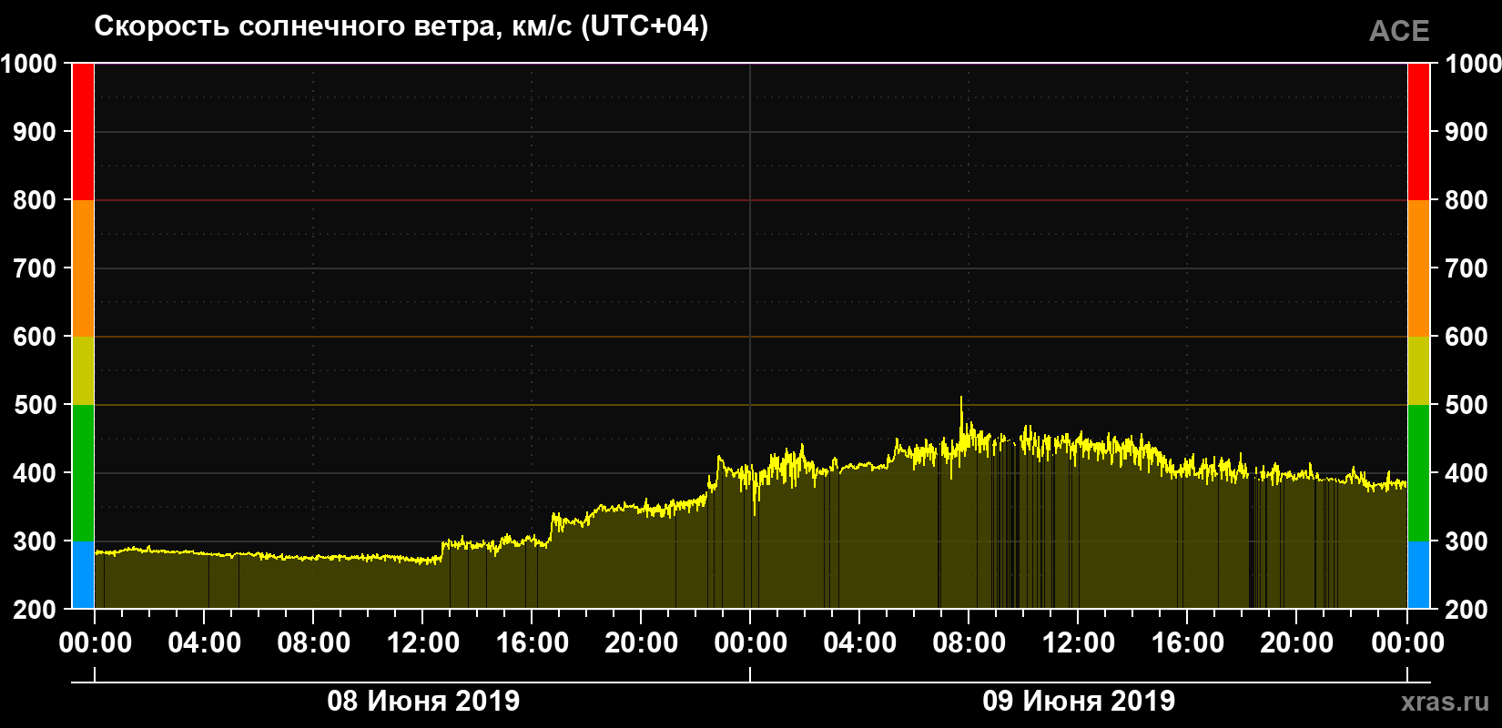 Скорость солнечного ветра