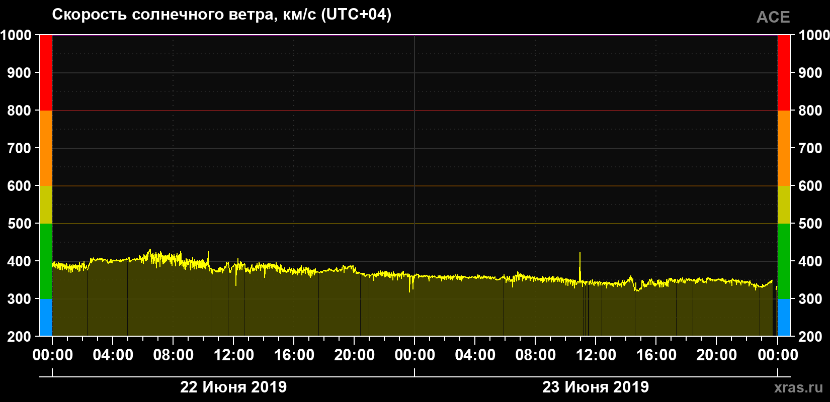 Скорость солнечного ветра