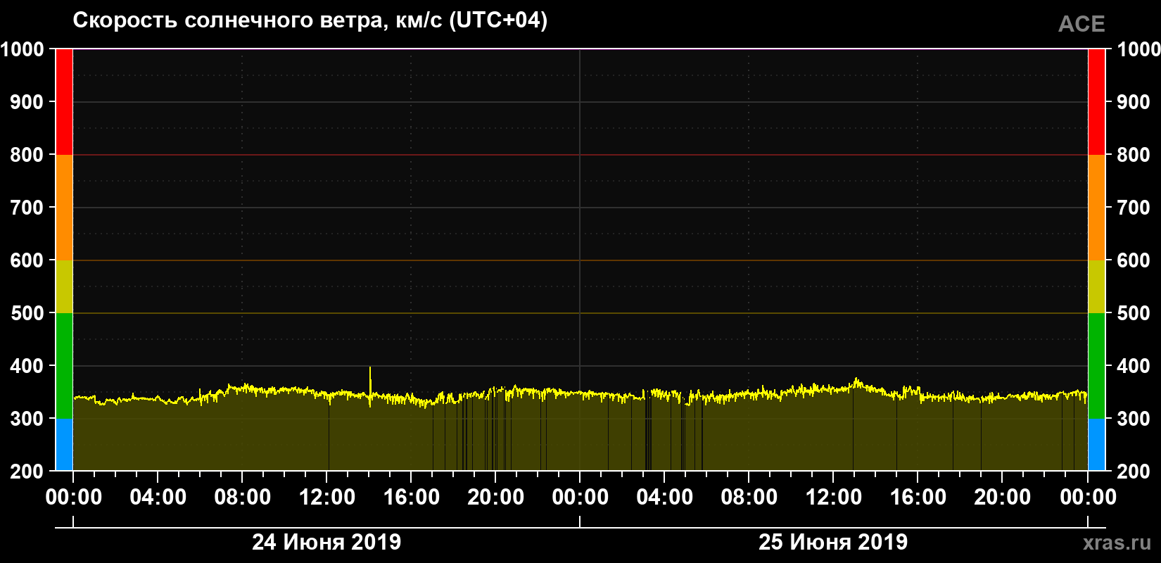 Скорость солнечного ветра