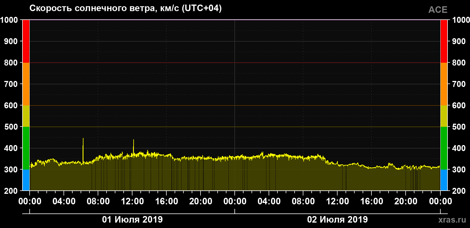 Скорость солнечного ветра