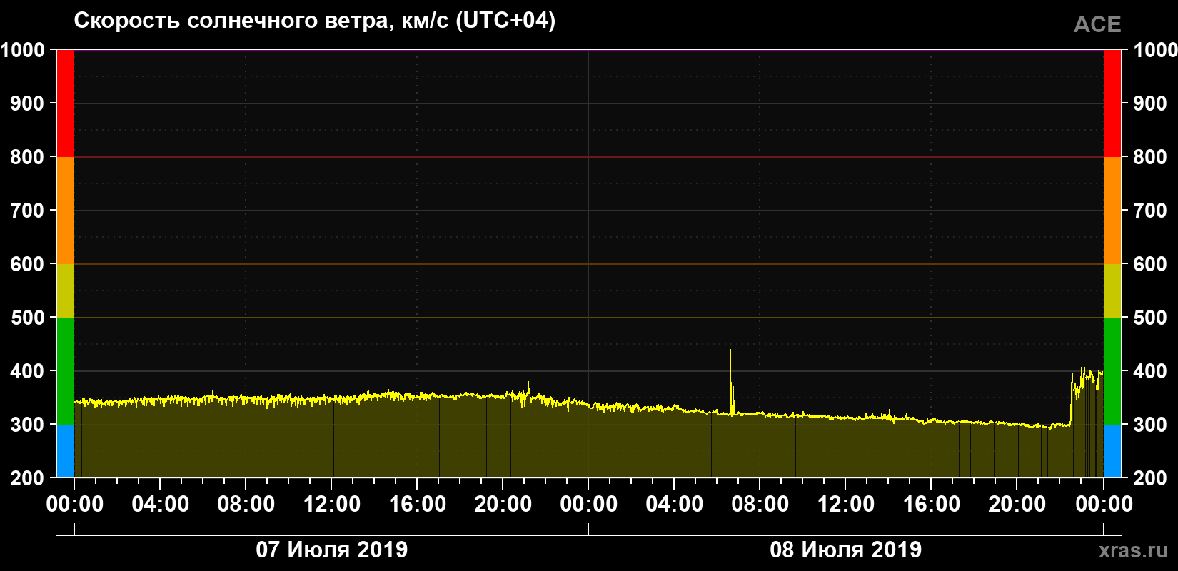 Скорость солнечного ветра