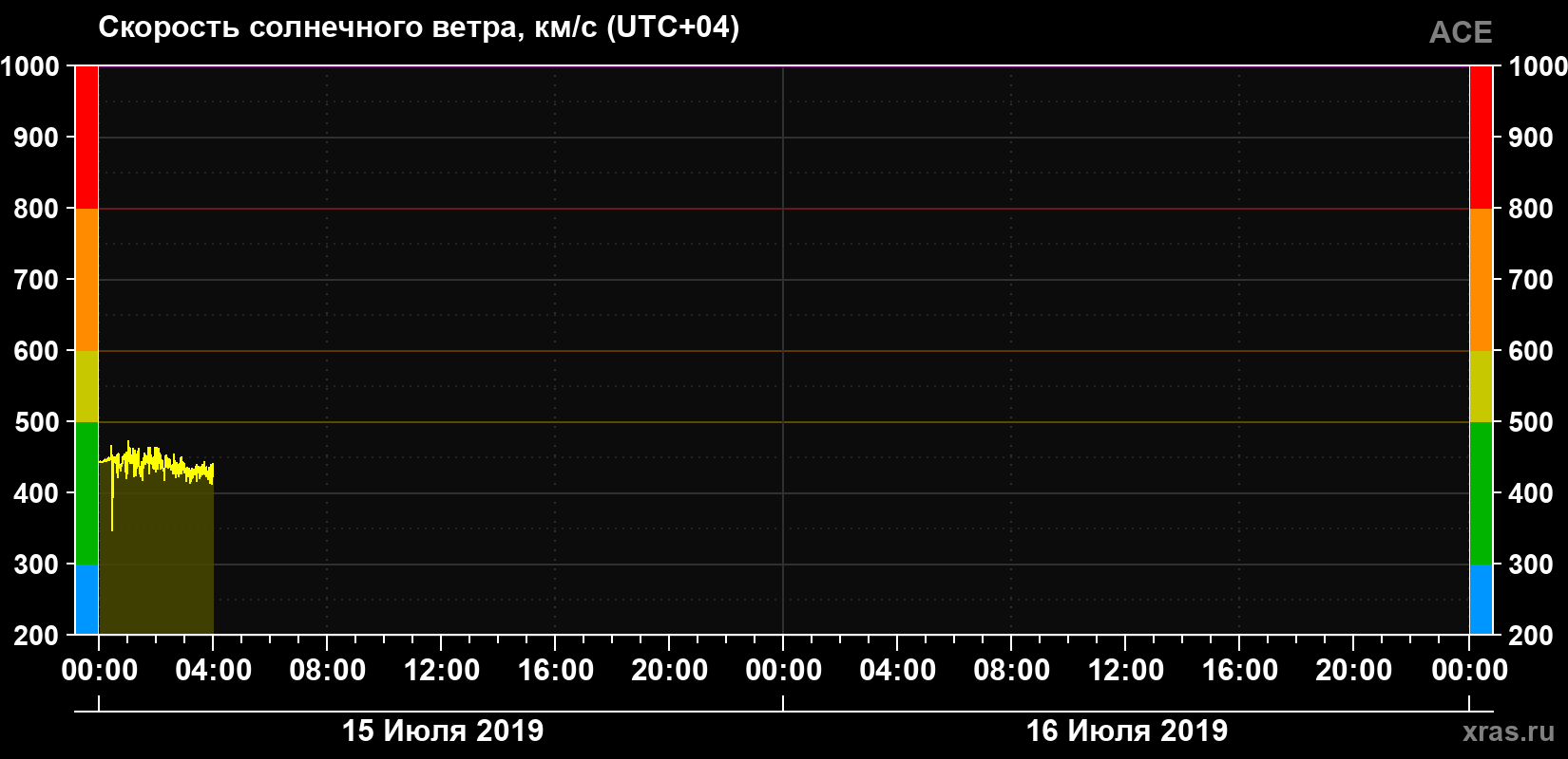 Скорость солнечного ветра