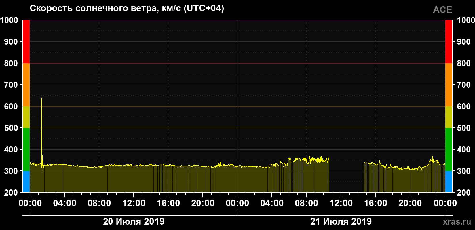 Скорость солнечного ветра