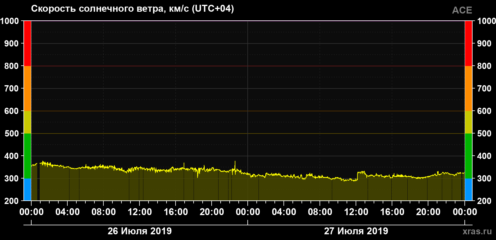 Скорость солнечного ветра
