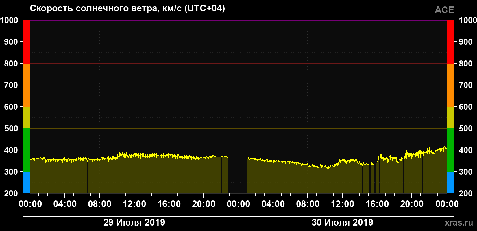 Скорость солнечного ветра