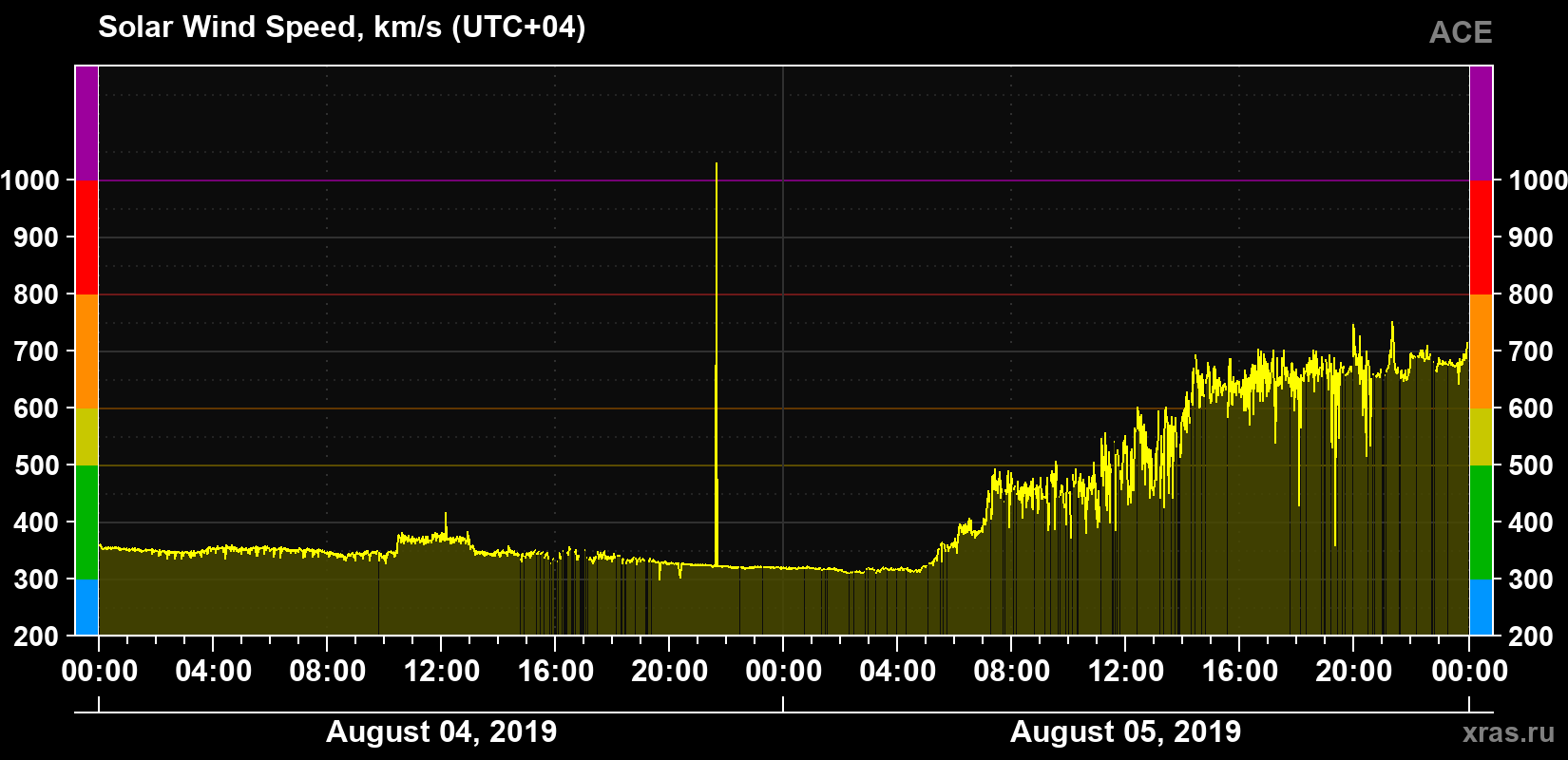 Solar wind speed