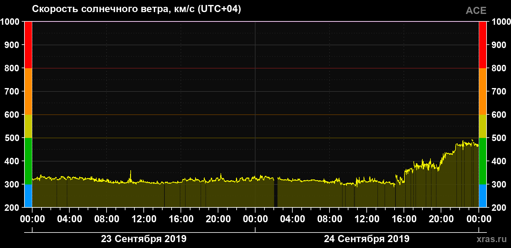 Скорость солнечного ветра