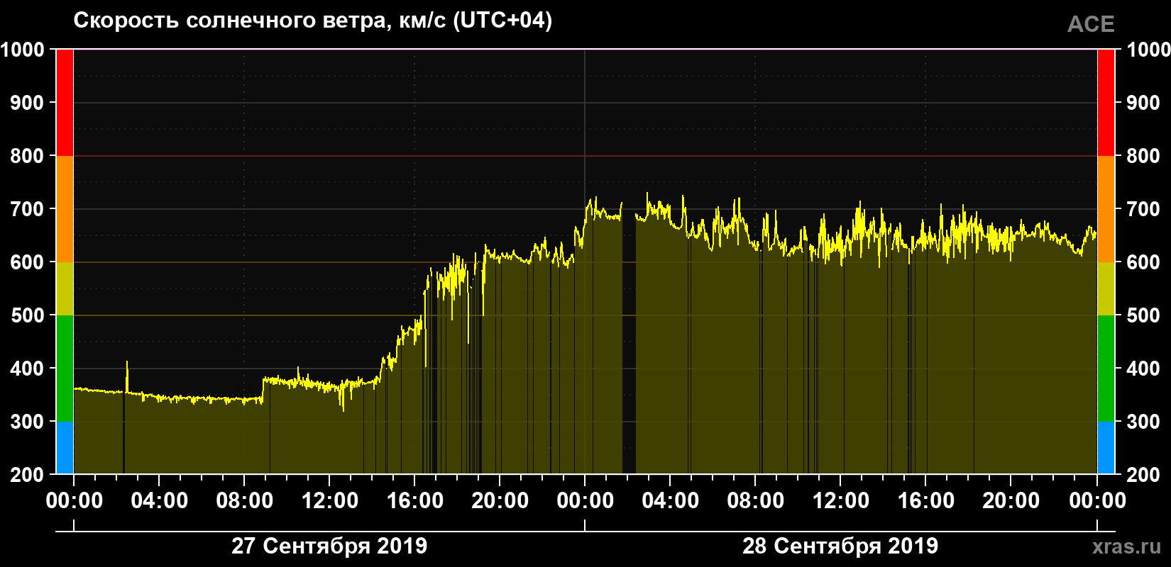 Скорость солнечного ветра