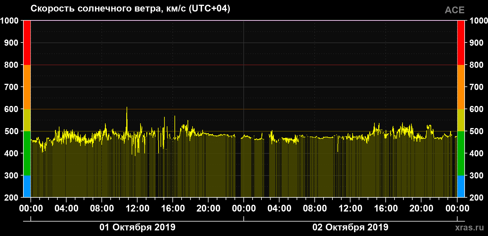 Скорость солнечного ветра