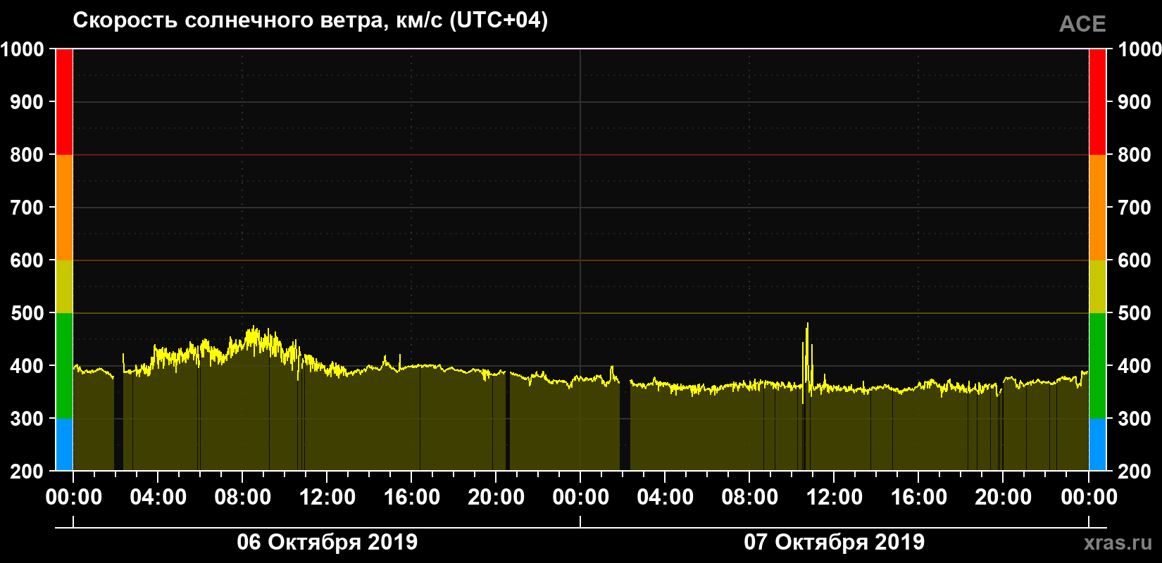 Скорость солнечного ветра