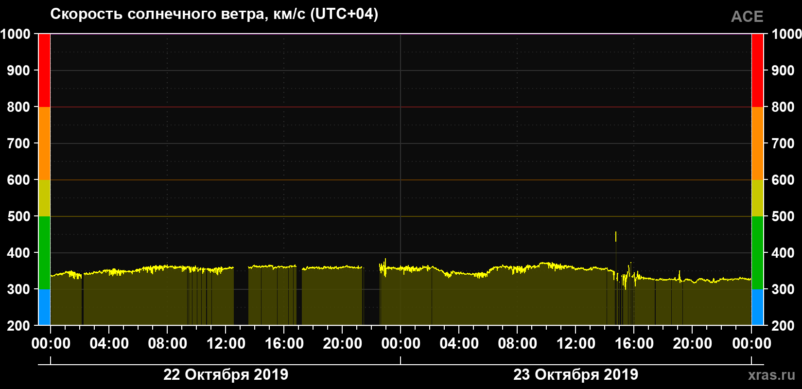 Скорость солнечного ветра