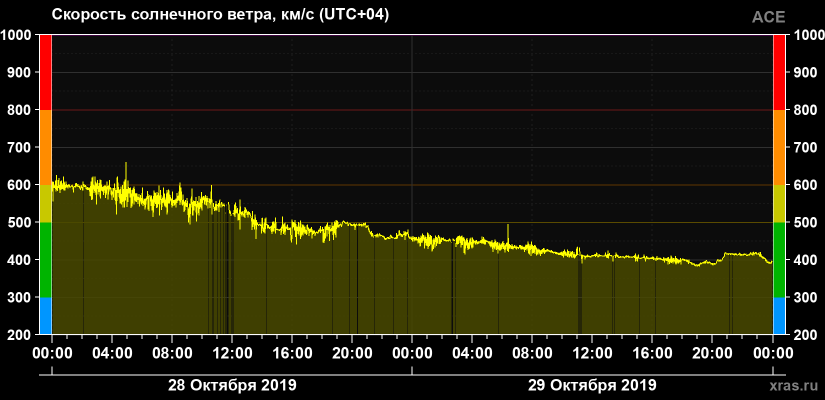 Скорость солнечного ветра