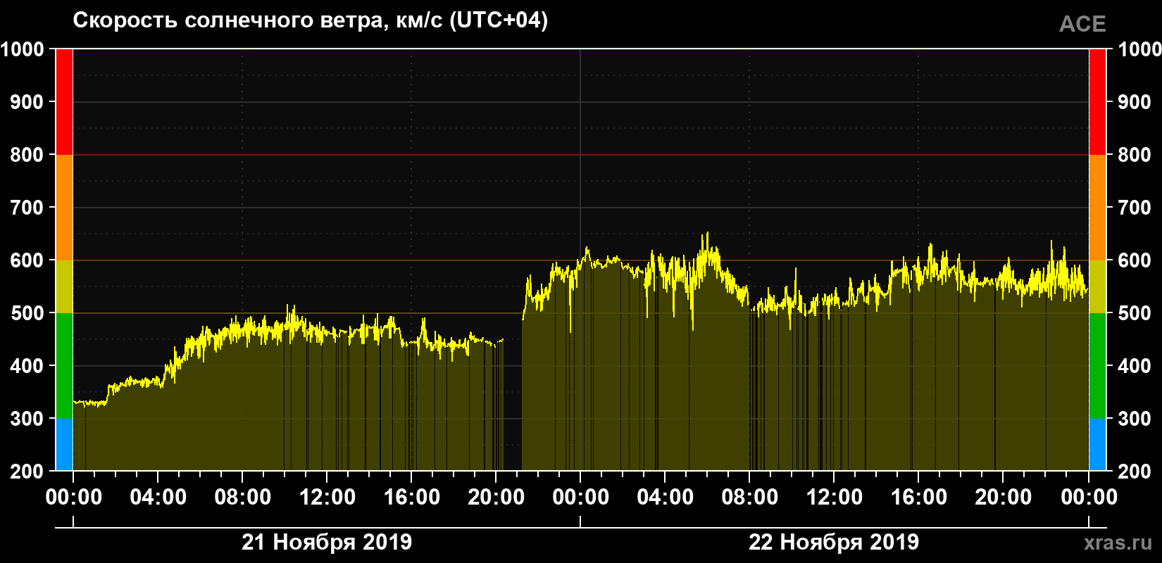 Скорость солнечного ветра
