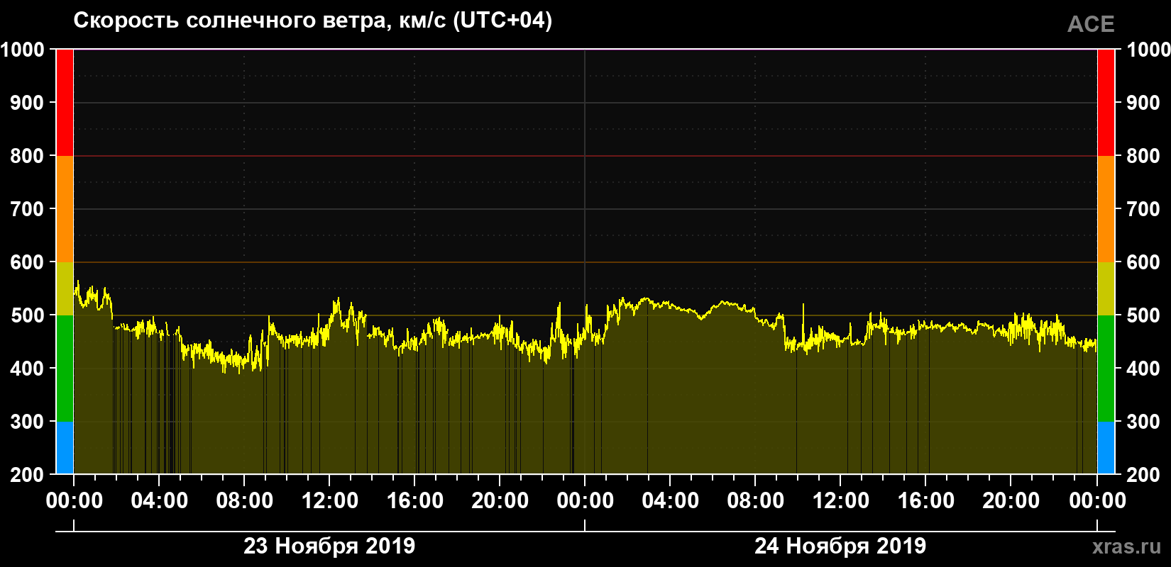 Скорость солнечного ветра