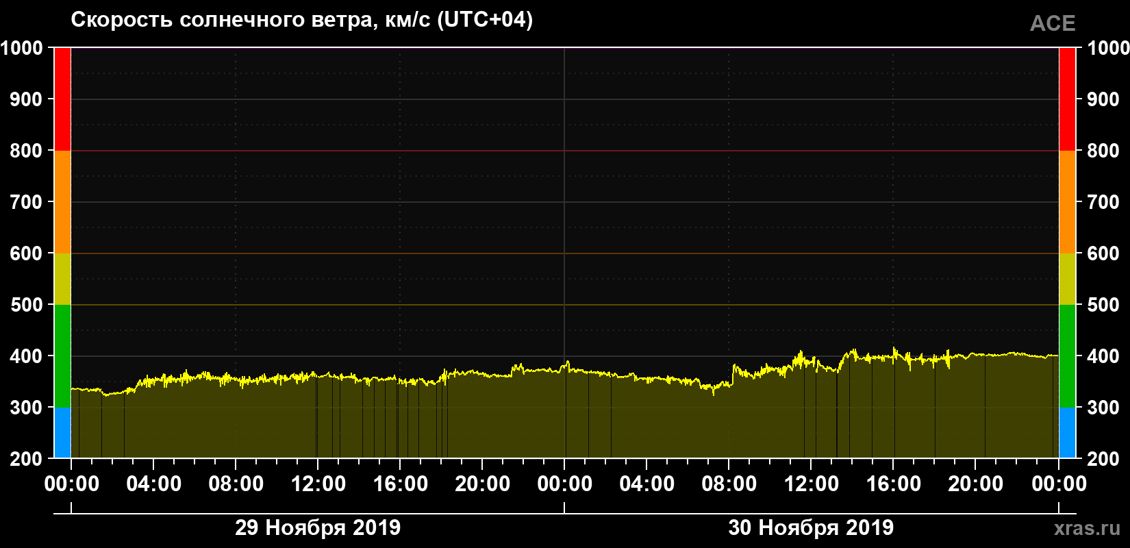 Скорость солнечного ветра