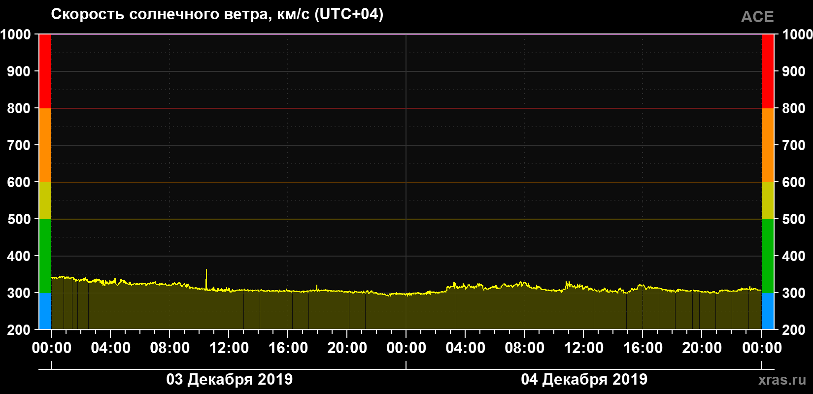 Скорость солнечного ветра