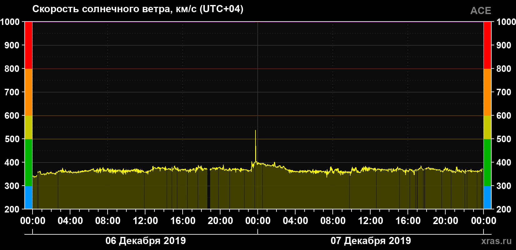 Скорость солнечного ветра