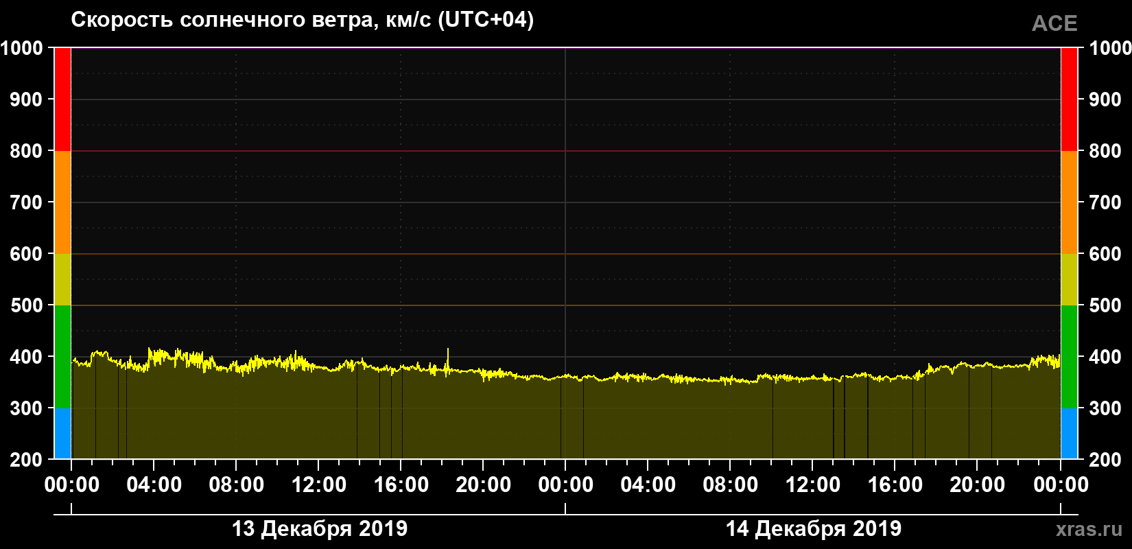 Скорость солнечного ветра