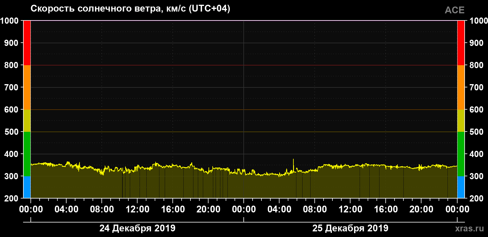 Скорость солнечного ветра