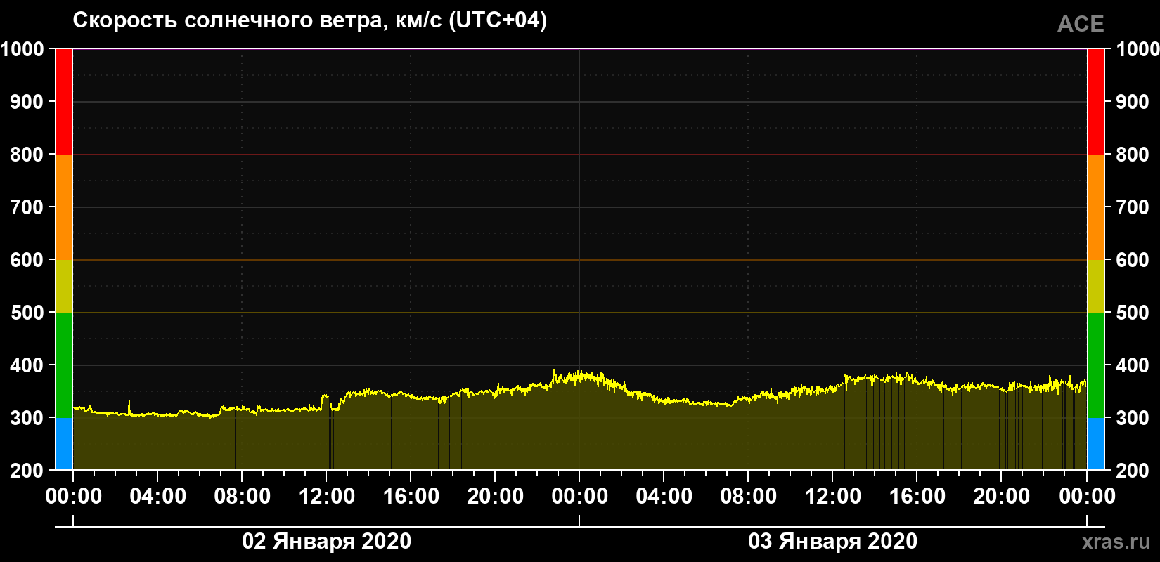 Скорость солнечного ветра