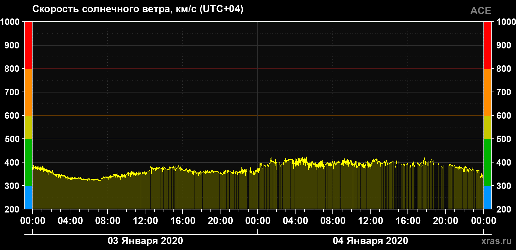 Скорость солнечного ветра
