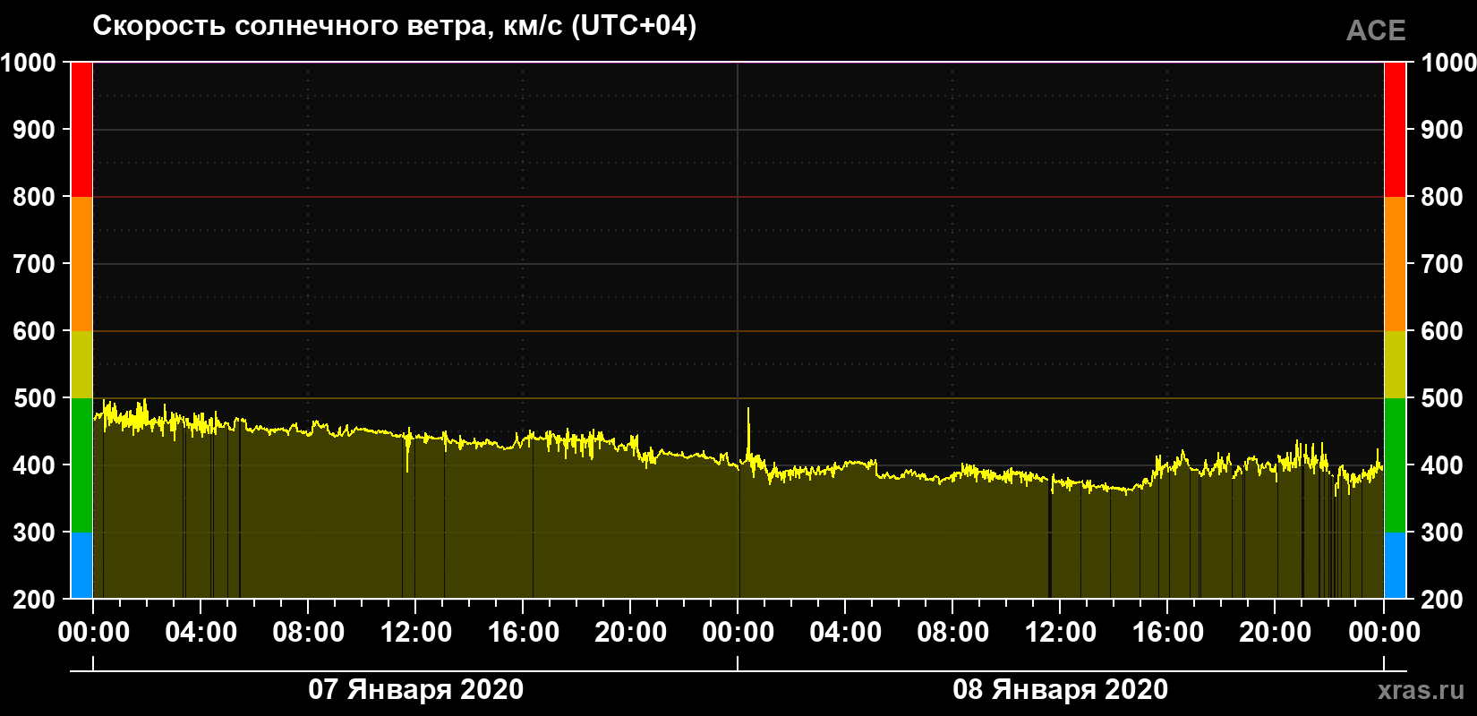 Скорость солнечного ветра