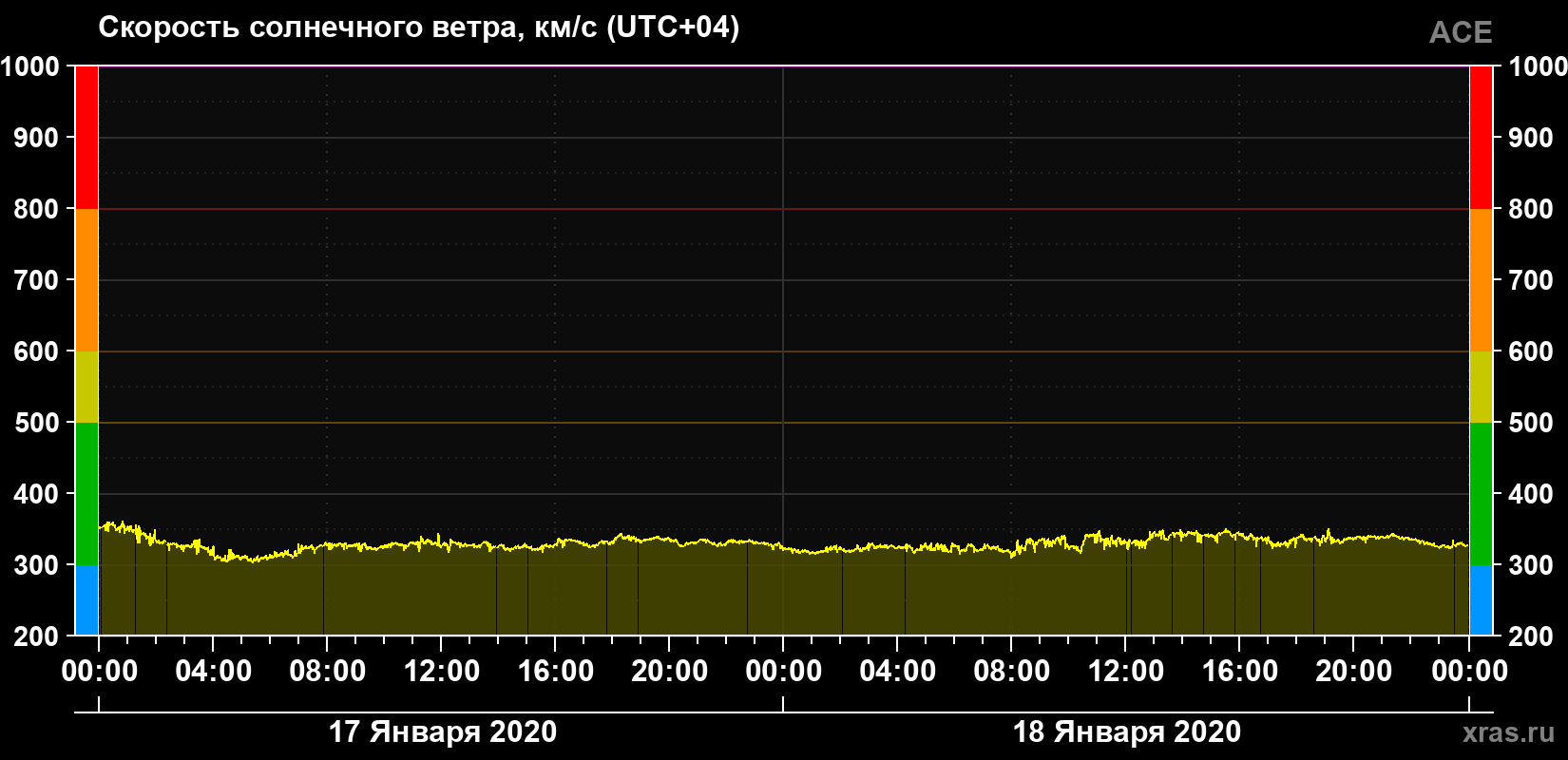 Скорость солнечного ветра