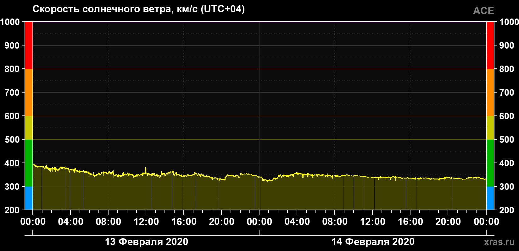 Скорость солнечного ветра