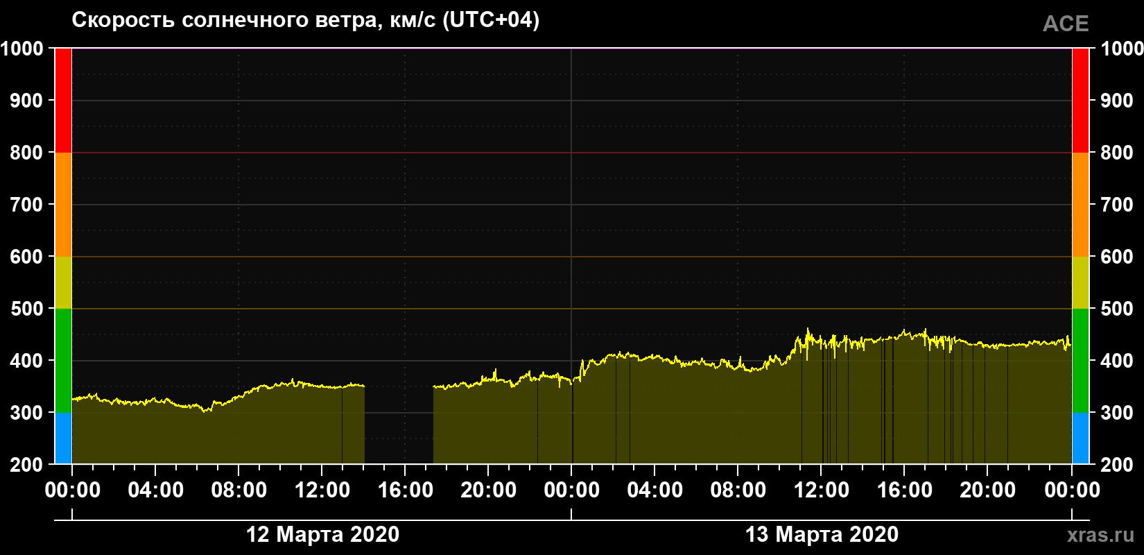 Скорость солнечного ветра